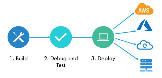 Low code platform cloud